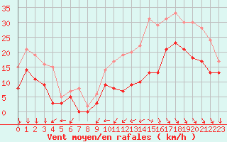 Courbe de la force du vent pour Rochefort Saint-Agnant (17)