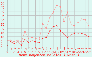 Courbe de la force du vent pour Nmes - Courbessac (30)