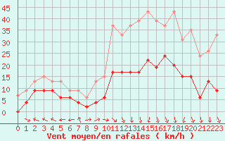 Courbe de la force du vent pour Mende - Chabrits (48)