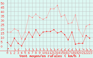 Courbe de la force du vent pour Nmes - Courbessac (30)