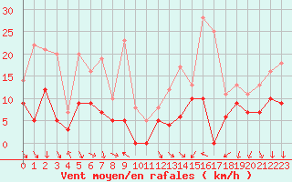 Courbe de la force du vent pour Annecy (74)