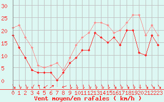 Courbe de la force du vent pour Biscarrosse (40)