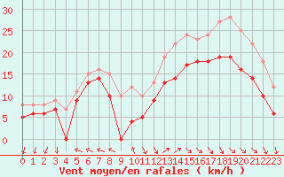 Courbe de la force du vent pour La Rochelle - Aerodrome (17)