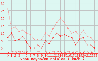 Courbe de la force du vent pour Luxeuil (70)