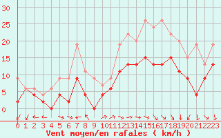 Courbe de la force du vent pour Avord (18)