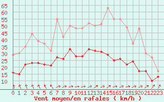 Courbe de la force du vent pour Melun (77)