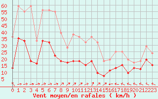 Courbe de la force du vent pour Agen (47)