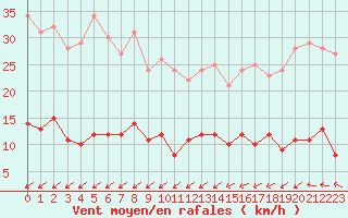 Courbe de la force du vent pour Cap de la Hve (76)