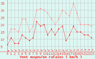 Courbe de la force du vent pour Lanvoc (29)