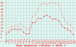 Courbe de la force du vent pour Toulouse-Blagnac (31)