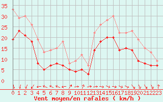 Courbe de la force du vent pour Pointe de Socoa (64)