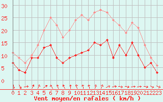 Courbe de la force du vent pour Rochefort Saint-Agnant (17)