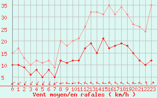 Courbe de la force du vent pour Laval (53)