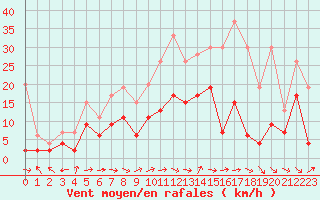 Courbe de la force du vent pour Aurillac (15)