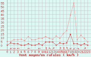 Courbe de la force du vent pour Bellecte - Nivose (73)