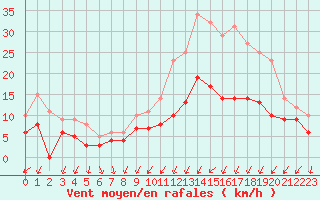 Courbe de la force du vent pour Chteaudun (28)