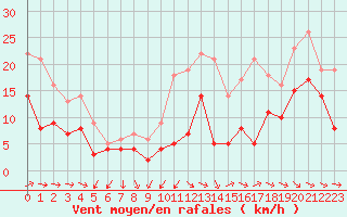 Courbe de la force du vent pour Pau (64)