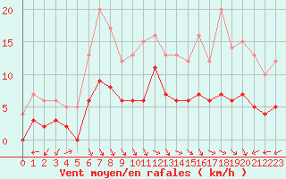 Courbe de la force du vent pour Montauban (82)