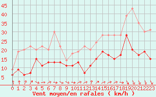 Courbe de la force du vent pour Orly (91)