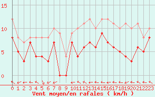 Courbe de la force du vent pour Dole-Tavaux (39)