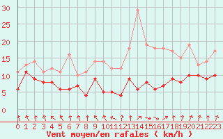 Courbe de la force du vent pour Auxerre-Perrigny (89)