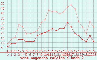 Courbe de la force du vent pour Laval (53)