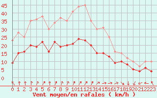 Courbe de la force du vent pour Le Havre - Octeville (76)