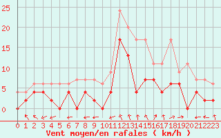 Courbe de la force du vent pour Montauban (82)