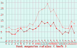 Courbe de la force du vent pour Bergerac (24)