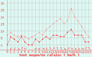 Courbe de la force du vent pour Albi (81)