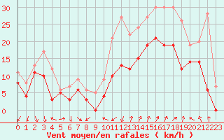 Courbe de la force du vent pour Montpellier (34)
