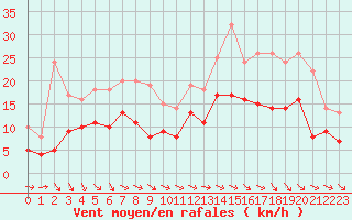 Courbe de la force du vent pour Aurillac (15)