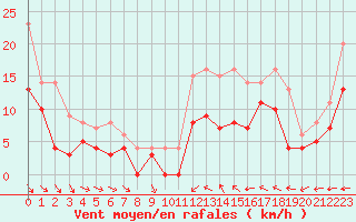 Courbe de la force du vent pour Toussus-le-Noble (78)