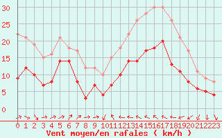 Courbe de la force du vent pour Perpignan (66)