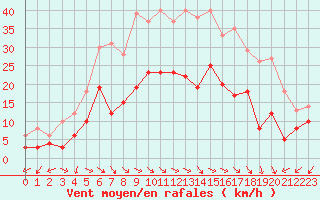 Courbe de la force du vent pour Ajaccio - Campo dell