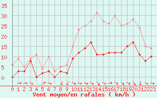 Courbe de la force du vent pour Charleville-Mzires (08)