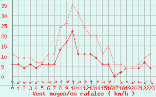 Courbe de la force du vent pour Dole-Tavaux (39)