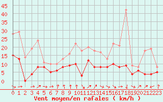 Courbe de la force du vent pour Abbeville (80)