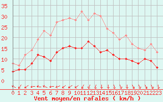 Courbe de la force du vent pour Angers-Beaucouz (49)