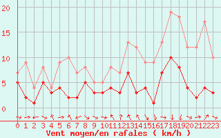 Courbe de la force du vent pour Charleville-Mzires (08)