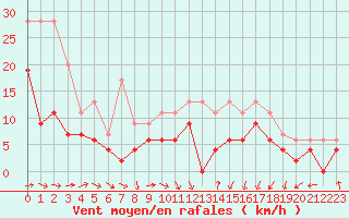 Courbe de la force du vent pour Alenon (61)