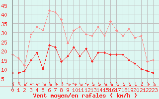 Courbe de la force du vent pour Marignane (13)