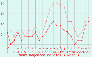 Courbe de la force du vent pour Ile Rousse (2B)