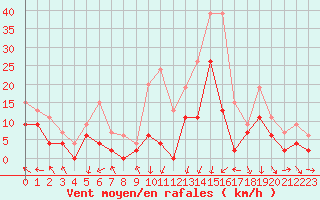 Courbe de la force du vent pour Le Touquet (62)