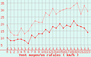 Courbe de la force du vent pour Rennes (35)