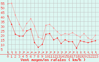 Courbe de la force du vent pour Chlons-en-Champagne (51)