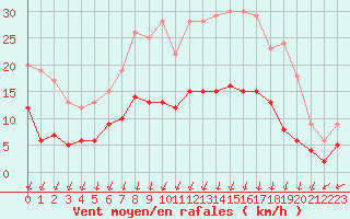 Courbe de la force du vent pour Colmar (68)