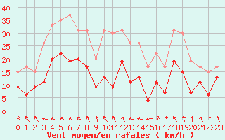 Courbe de la force du vent pour Ble / Mulhouse (68)
