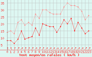 Courbe de la force du vent pour Boulogne (62)