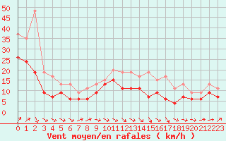 Courbe de la force du vent pour Melun (77)